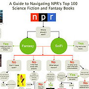Detail: NPR Top 100 SF&F flowchart